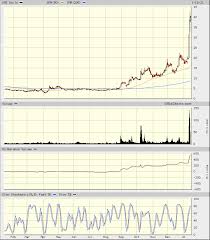 Shares surged to a record in monday in the latest sign that frenetic trading by individual investors. Gamestop Stock Checker