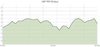 Lebanese Pound To Turkish Lira Exchange Rates Lbp Try