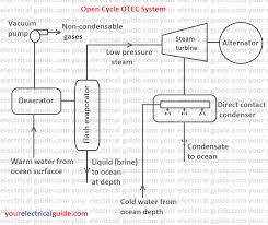 Ocean Thermal Energy Conversion System Your Electrical Guide