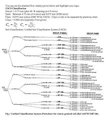 Solved Classify The Following Soils A Through E Using Th