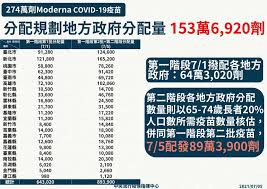 Jul 04, 2021 · 嘉義市衛生局明天將收到中央撥配美國捐贈的莫德納疫苗，其中6200劑提供70歲以上市民接種，7日及8日開放網路預約、9日及10日施打，其中保留1成名. ç¬¬2æ‰¹èŽ«å¾·ç´ç–«è‹—æ€Žéº¼é ç´„ ä»Š7 6é–‹å§‹ç™»è¨˜ ä¸€æ¬¡å¼„æ‡‚12ç¸£å¸‚ ç–«è‹—é ç´„ æŽ¥ç¨®è¦å‰‡ å°è±¡ å¹¸ç¦ç†Ÿé½¡