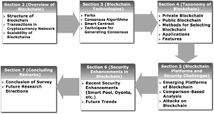 Bitcoin sv and bitcoin cash because of their war for control over the network. Security Of Cryptocurrencies In Blockchain Technology State Of Art Challenges And Future Prospects Sciencedirect