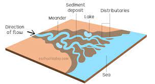 A delta landform is a sophisticated depositional feature that typically occurs at the mouth of a river. What Is A Delta Landform And How Does It Form Eschooltoday