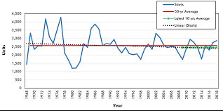 history of housing starts in 10 canadian cities toronto a