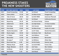 58 Problem Solving Preakness Chart