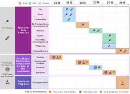 Of course, your specialist is the main person whose advice you should follow but it doesn't do anyone harm. Evolution In Prostate Cancer Diagnostics Creates New Opportunities For Medtech