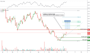 Lyft Stock Price And Chart Nasdaq Lyft Tradingview