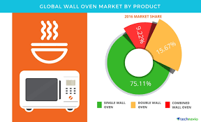 Check spelling or type a new query. Global Wall Oven Market Projected To Be Worth Usd 4 788 7 Million In 2021 Technavio Business Wire