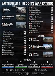 /r/battlefield_one is the #1 place on reddit for all your battlefield 1 news. Ranking Of All The Bf1 Maps Based On Reddit S Ratings Battlefield One
