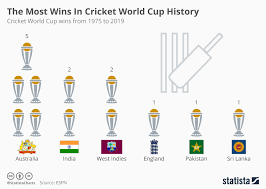 chart the most wins in cricket world cup history statista