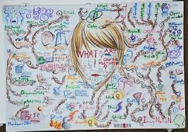 Creative Mind Maps Art Google Search Identity Y9 Pots Pinterest