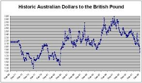 Pounds To Aud Currency Exchange Rates