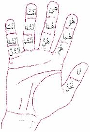 Wordpress Com Learning Arabic Arabic Alphabet For Kids Arabic Language