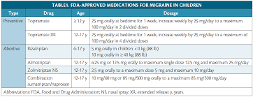 Migraine In Children Practical Neurology