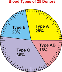 pie charts read statistics ck 12 foundation