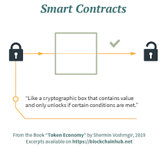 Blockchain explained for dummies blockchain what it is in simple terms What Is A Smart Contract Auto Enforceable Code Blockchain