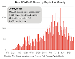 And preferably with a cocktail or s'mores. L A County Continues To Urge Caution As Labor Day Weekend Approaches
