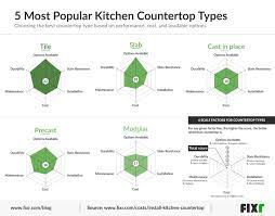 Types of countertops best countertop materials for your kitchen. Visual Comparison Of The Most Popular Countertop Materials And Types