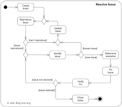 an example of uml activity diagram to resolve issue in