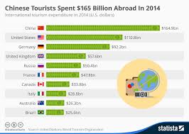 chart chinese tourists spent 165 billion abroad in 2014