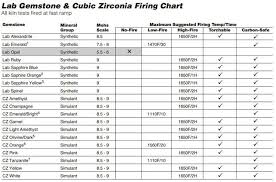 Lab Gemstones Cubic Zirconia Firing Chart Fire Able Cz