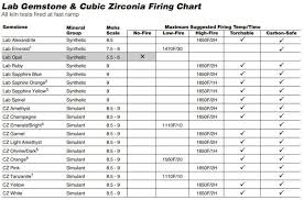 lab gemstones cubic zirconia firing chart fire able cz