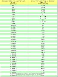 Dn Mm To Nps Inches Chart Docshare Tips