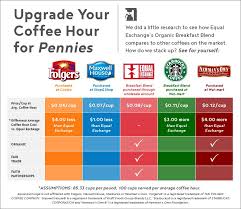 Learn about our different types of coffee today. Clergy Confidential Talkin Bout A Fair Trade Coffee Hour Revolution
