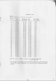 17 frequency chart band a