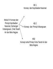 Check spelling or type a new query. Modul 4 Ppt Kb 1 Konsep Dan Kepribadian Nasional Modul Iv Konsep Dan Prinsip Kepribadian Nasional Semangat Kebangsaan Cinta Tanah Air Dan Bela Negara Course Hero