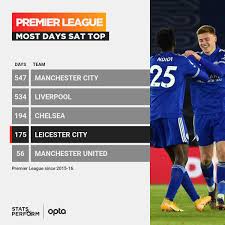 Since the start of last season, no player has more league assists in the top four tiers than leicester's james maddison (16), level with kevin de bruyne and barry douglas. Optajoe On Twitter 175 Since The Beginning Of The 2015 16 Premierleague Campaign Lcfc Have Ended The Day Top Of The Table 175 Times With Only Three Sides Doing So More Often