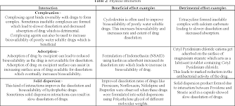Pdf Drug Excipient Compatibility Studies First Step For