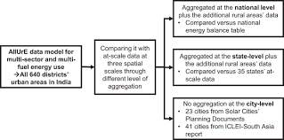 The cooking table urban center. All Urban Areas Energy Use Data Across 640 Districts In India For The Year 2011 Scientific Data
