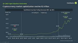 Market capitalization, or market cap, is one of the best measures to indicate the size of a company. Q1 2021 Quarterly Cryptocurrency Report