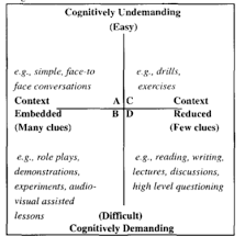 Cummins Cognitive Continuum Chart Esol Applied Linguistics