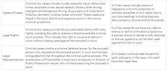 Maybe you would like to learn more about one of these? Difference Between Civil And Criminal Law Lexology