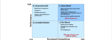 industry structure chart download scientific diagram