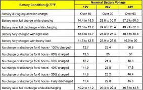 A chart of battery voltage versus state of charge, soc, percentage and specific gravity for 6, 12, 24, and 48 volt battery banks. 95 Battery Condition And State Of Charge Charts