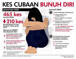 Bulan bakti hari kesehatan mental sedunia 2019. Kes Cubaan Bunuh Diri Pusat Internet Komuniti Bandar 32 Facebook