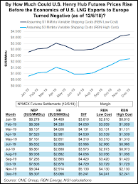 winter spikes may pull lng into natural gas markets