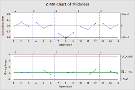 Interpret The Key Results For A Z Mr Chart Minitab