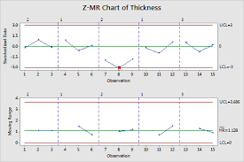 interpret the key results for a z mr chart minitab