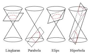 Lingkaran, parabola, elips dan hiperbola. Irisan Kerucut Lingkaran Parabola Hiperbola Elips Materi Contoh Soal