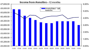 Best Annuities What Next For Annuity Rates This Is Money