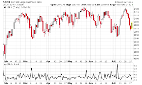 Trading Using Arms Index Brameshs Technical Analysis