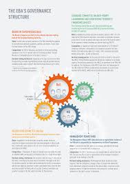 The eba has the power to overrule national regulators if they fail to properly regulate their banks. Governance Structure European Banking Authority