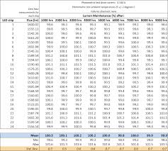 Maintenance Factors For Led Street Lighting To B50 Or Not