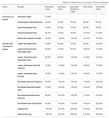 Asiana Airlines Rewards Program Overview Maxrewards