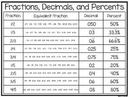 3 Fractions Decimals And Percents Quick Reference Wall Chart Math Posters