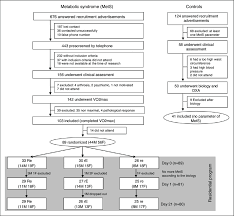 Flow Chart Of Participants Re High Resistance Moderate